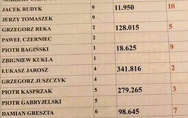LISTA Z NAZWISKAMI UCZESTNIK&Oacute;W ZAWOD&Oacute;W WĘDKARSKICH